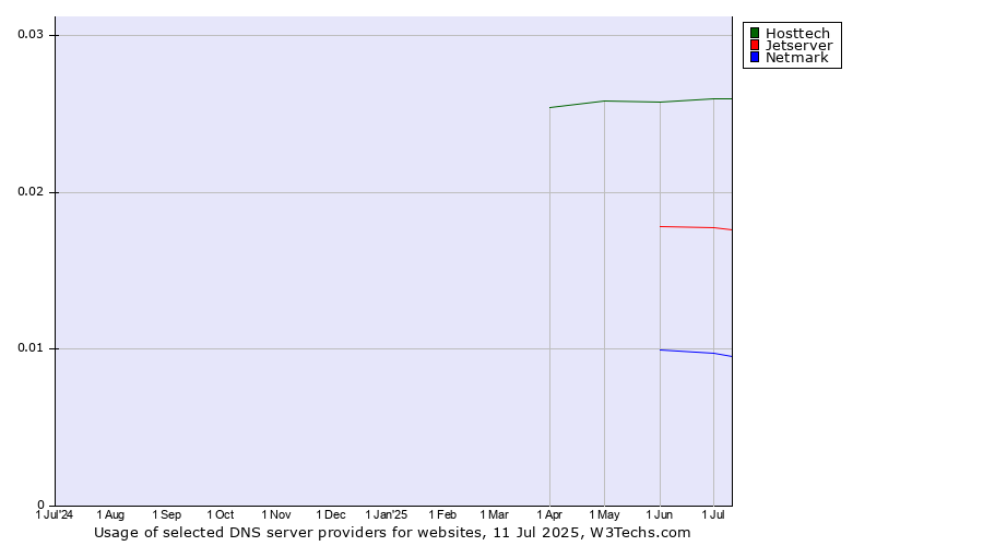 Historical trends in the usage of Hosttech vs. Jetserver vs. Netmark