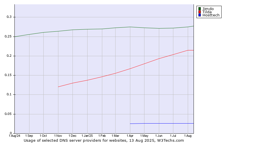 Historical trends in the usage of Jimdo vs. Tilda vs. Hosttech
