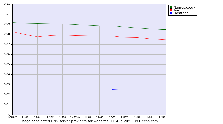 Historical trends in the usage of Names.co.uk vs. Jino vs. Hosttech