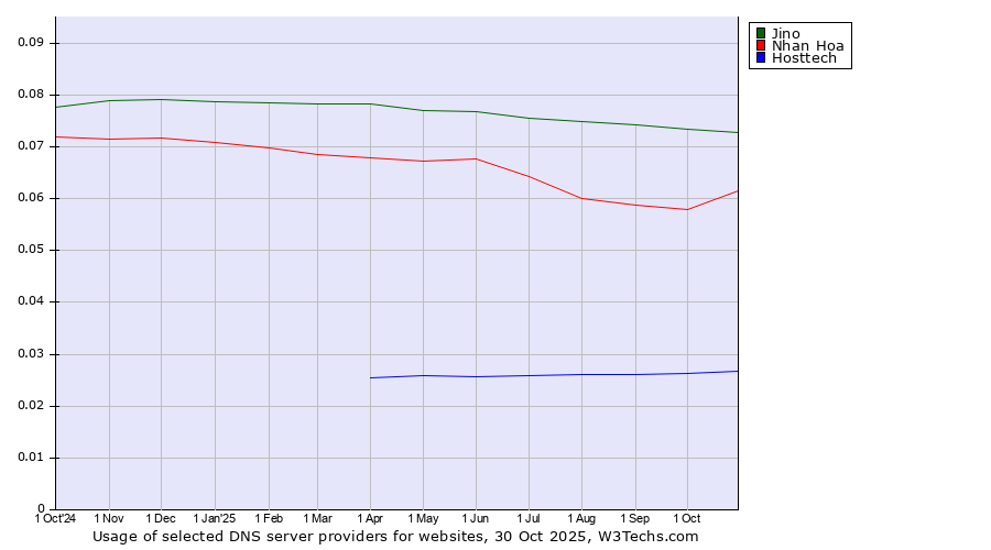 Historical trends in the usage of Jino vs. Nhan Hoa vs. Hosttech