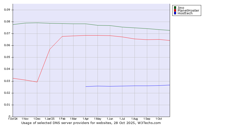 Historical trends in the usage of Jino vs. PlanetHoster vs. Hosttech