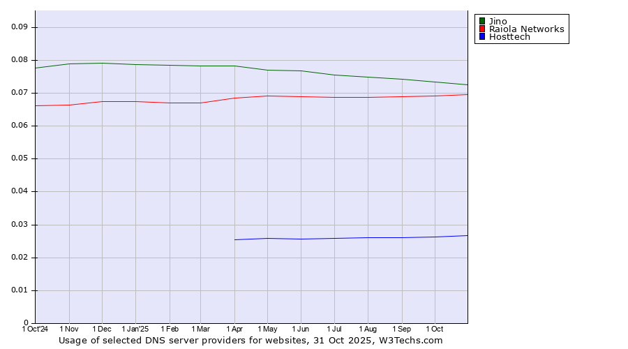 Historical trends in the usage of Jino vs. Raiola Networks vs. Hosttech
