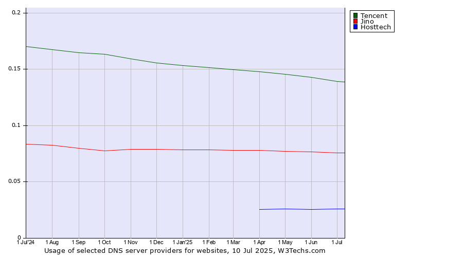 Historical trends in the usage of Tencent vs. Jino vs. Hosttech