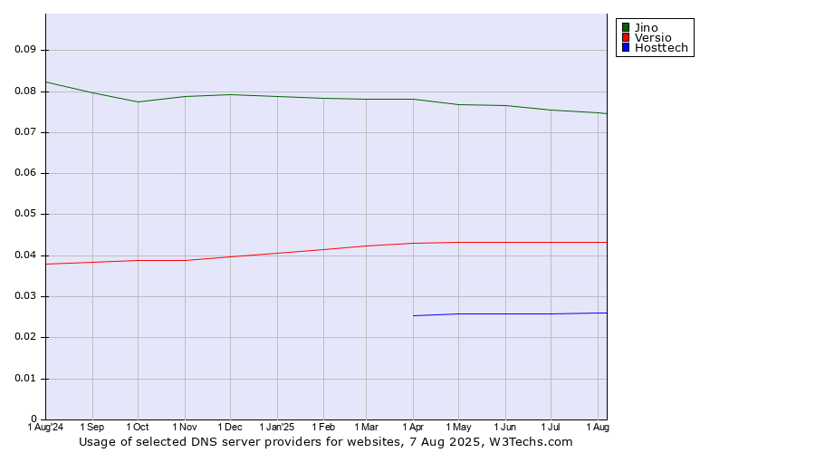 Historical trends in the usage of Jino vs. Versio vs. Hosttech