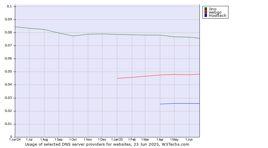 Historical trends in the usage of Jino vs. webgo vs. Hosttech
