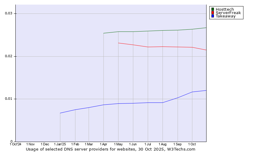 Historical trends in the usage of Hosttech vs. ServerFreak vs. Takeaway