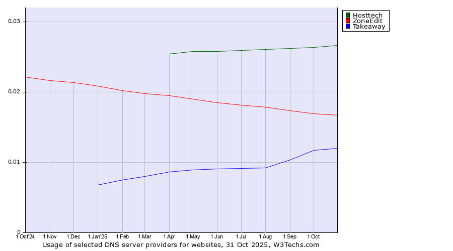 Historical trends in the usage of Hosttech vs. ZoneEdit vs. Takeaway
