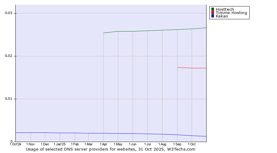 Historical trends in the usage of Hosttech vs. Timme Hosting vs. Kakao