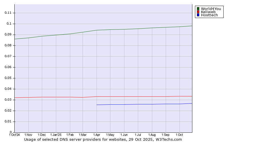 Historical trends in the usage of World4You vs. Keliweb vs. Hosttech