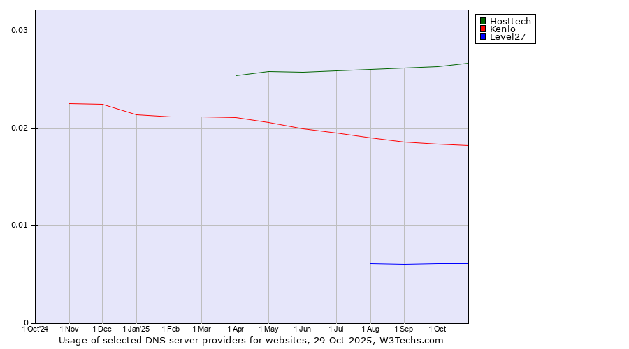 Historical trends in the usage of Hosttech vs. Kenlo vs. Level27