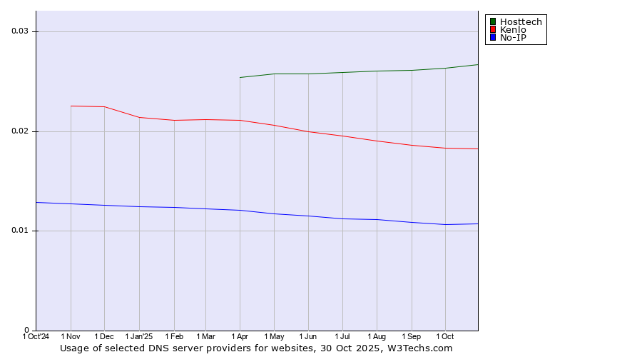 Historical trends in the usage of Hosttech vs. Kenlo vs. No-IP