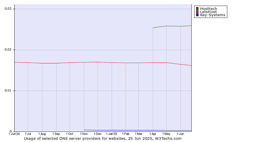 Historical trends in the usage of Hosttech vs. LetsHost vs. Key-Systems