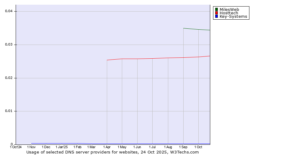 Historical trends in the usage of MilesWeb vs. Hosttech vs. Key-Systems