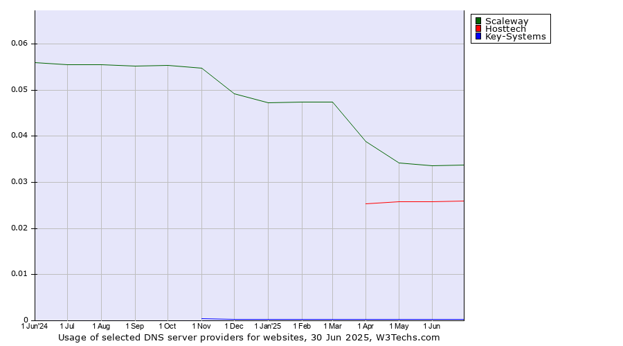 Historical trends in the usage of Scaleway vs. Hosttech vs. Key-Systems