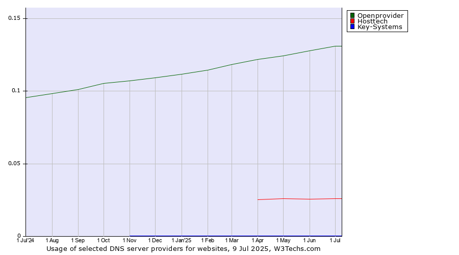 Historical trends in the usage of Openprovider vs. Hosttech vs. Key-Systems