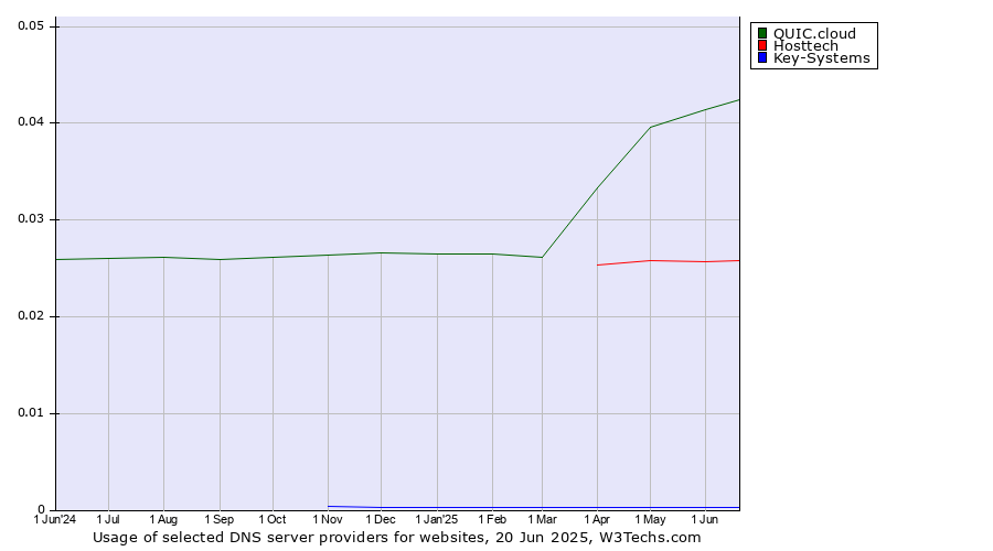 Historical trends in the usage of QUIC.cloud vs. Hosttech vs. Key-Systems