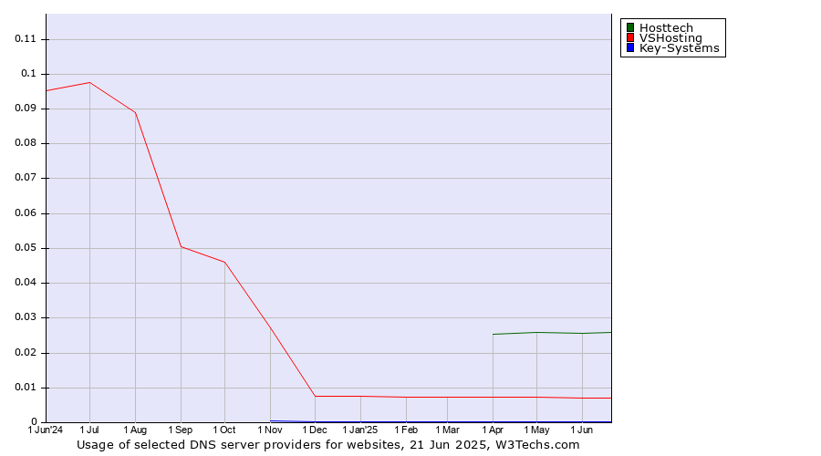 Historical trends in the usage of Hosttech vs. VSHosting vs. Key-Systems