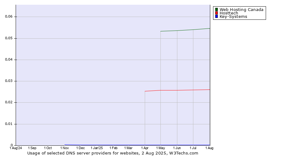 Historical trends in the usage of Web Hosting Canada vs. Hosttech vs. Key-Systems