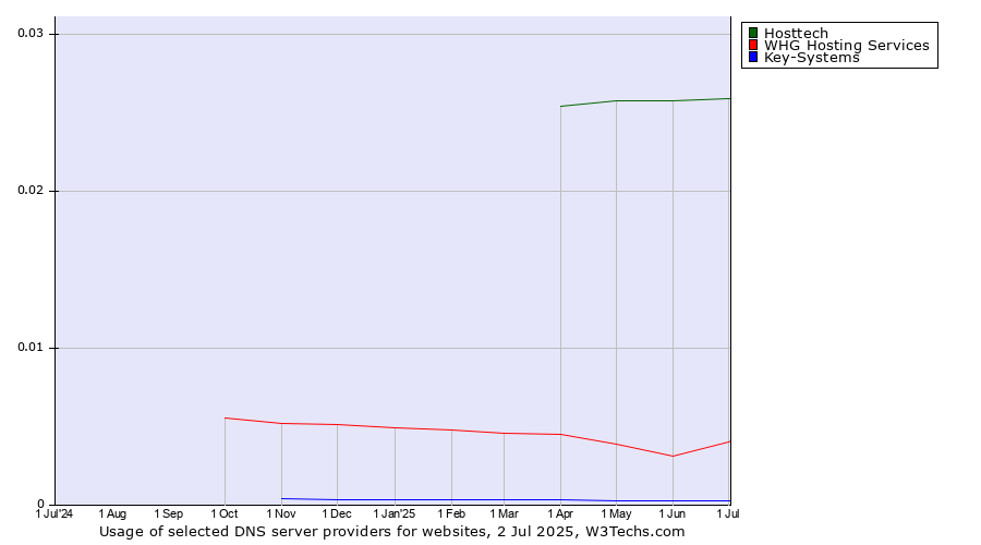 Historical trends in the usage of Hosttech vs. WHG Hosting Services vs. Key-Systems