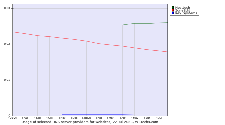 Historical trends in the usage of Hosttech vs. ZoneEdit vs. Key-Systems