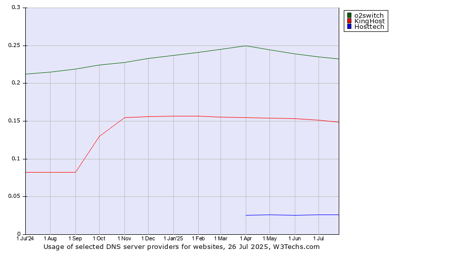 Historical trends in the usage of o2switch vs. KingHost vs. Hosttech