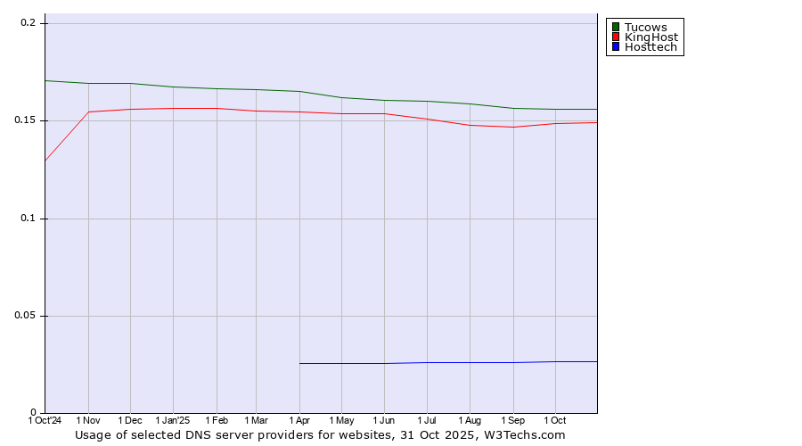 Historical trends in the usage of Tucows vs. KingHost vs. Hosttech