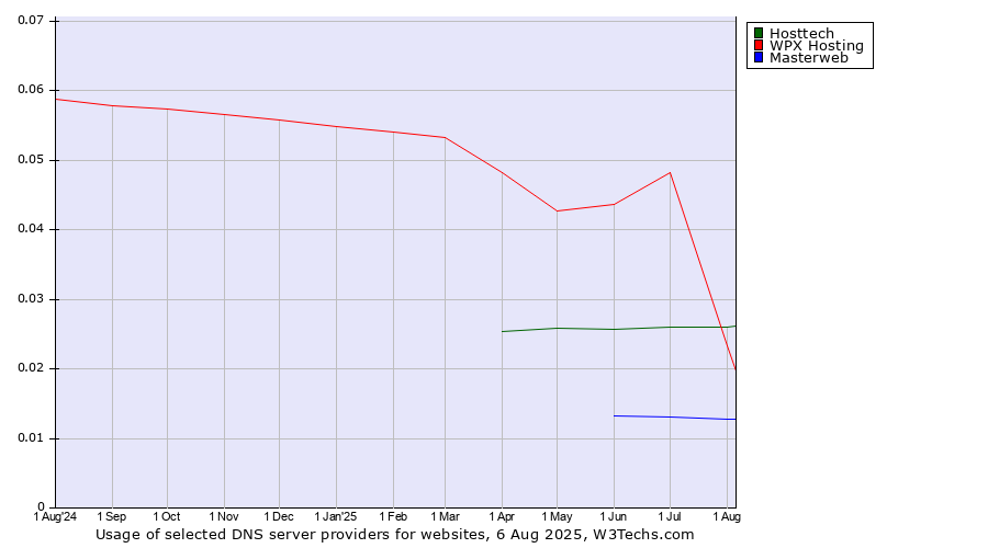 Historical trends in the usage of WPX Hosting vs. Hosttech vs. Masterweb