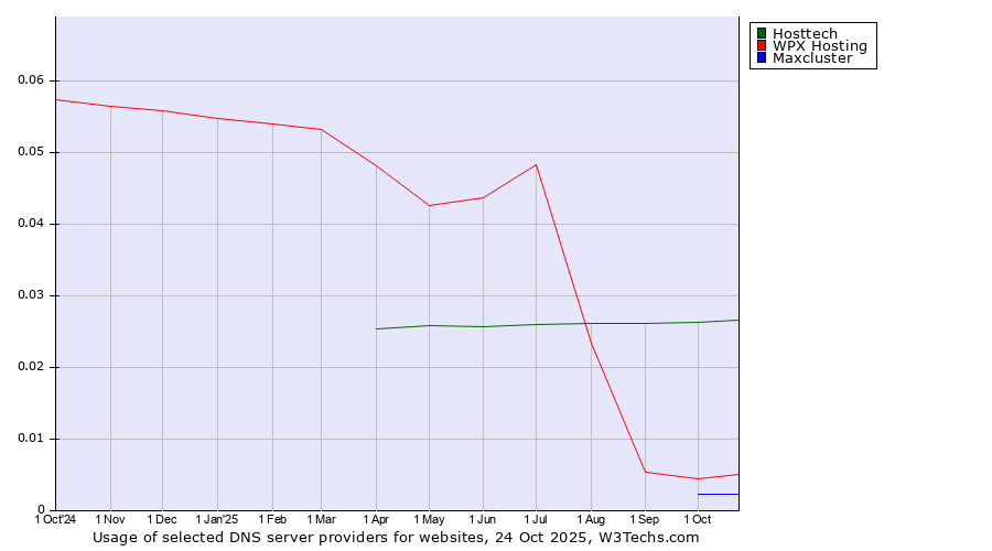 Historical trends in the usage of Hosttech vs. WPX Hosting vs. Maxcluster