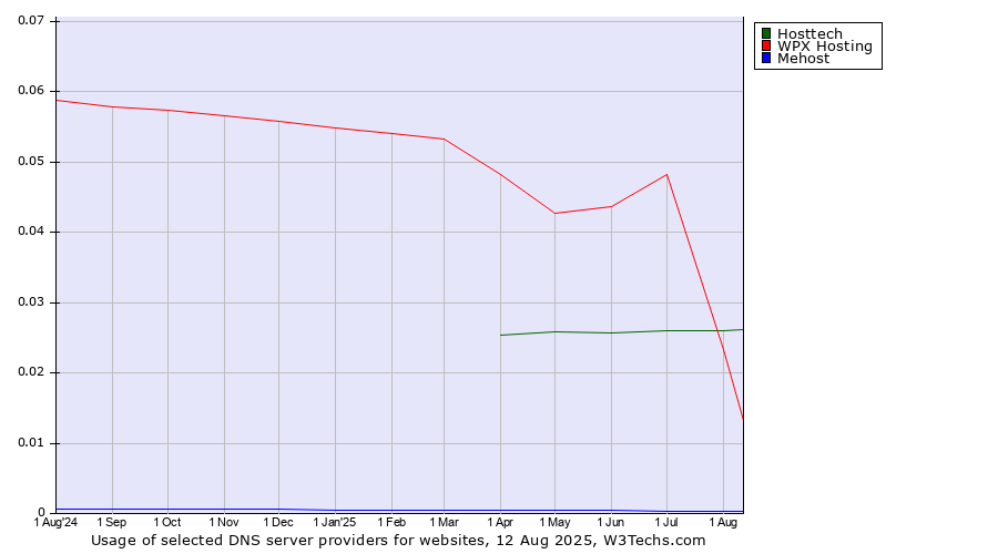 Historical trends in the usage of WPX Hosting vs. Hosttech vs. Mehost