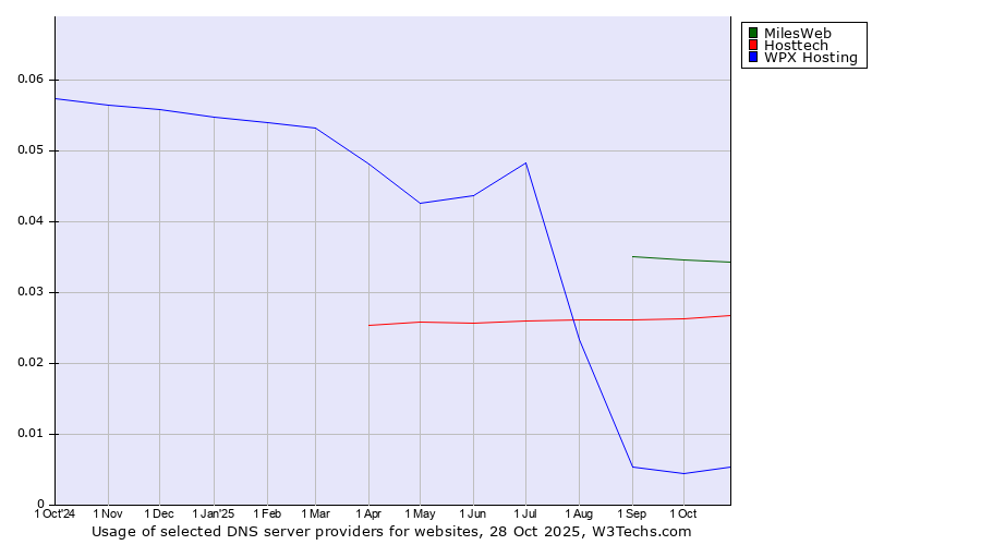 Historical trends in the usage of MilesWeb vs. Hosttech vs. WPX Hosting