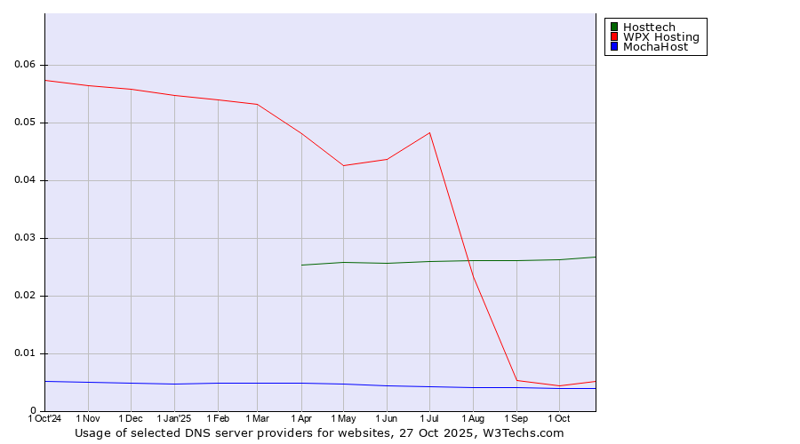Historical trends in the usage of Hosttech vs. WPX Hosting vs. MochaHost