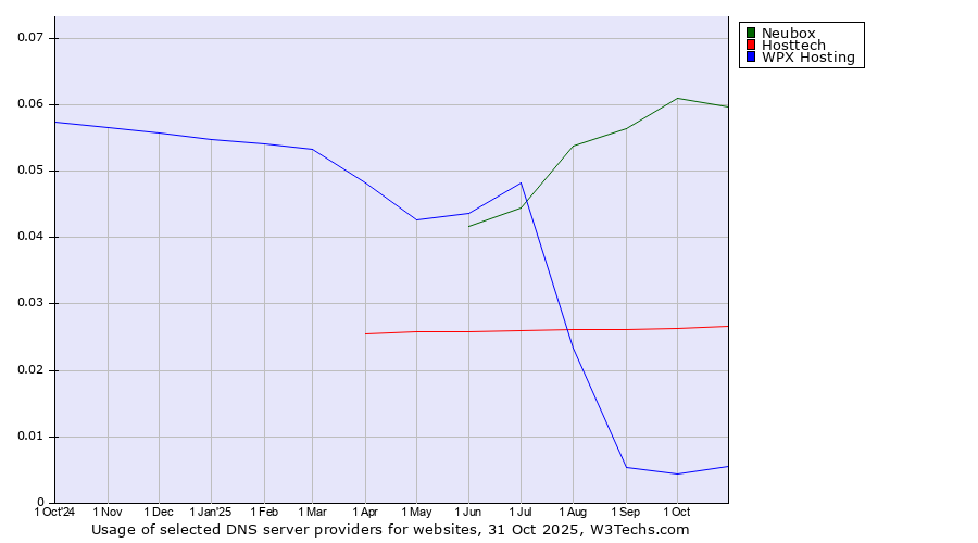 Historical trends in the usage of Neubox vs. Hosttech vs. WPX Hosting