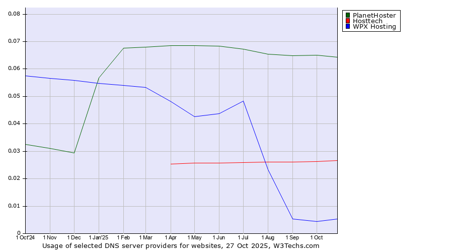 Historical trends in the usage of PlanetHoster vs. Hosttech vs. WPX Hosting