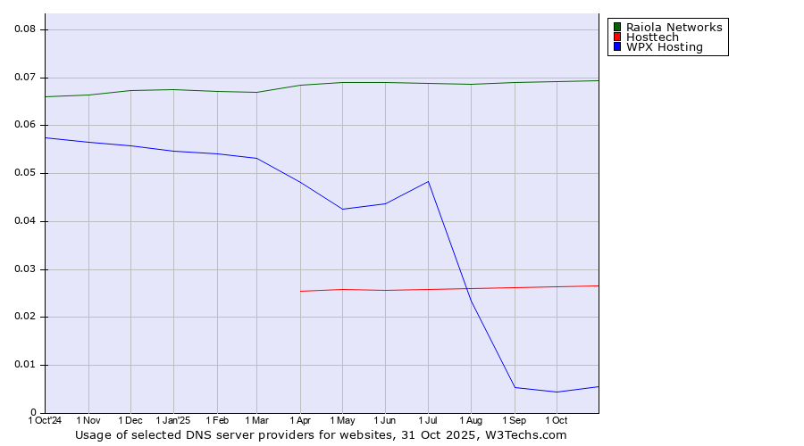 Historical trends in the usage of Raiola Networks vs. Hosttech vs. WPX Hosting