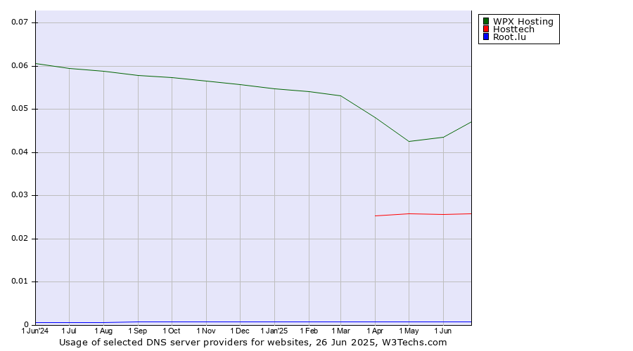 Historical trends in the usage of WPX Hosting vs. Hosttech vs. Root.lu