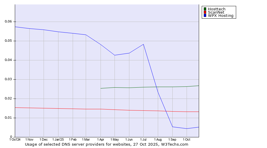 Historical trends in the usage of Hosttech vs. ScanNet vs. WPX Hosting