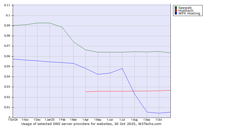 Historical trends in the usage of Seeweb vs. Hosttech vs. WPX Hosting
