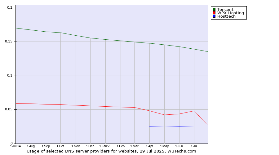 Historical trends in the usage of Tencent vs. WPX Hosting vs. Hosttech