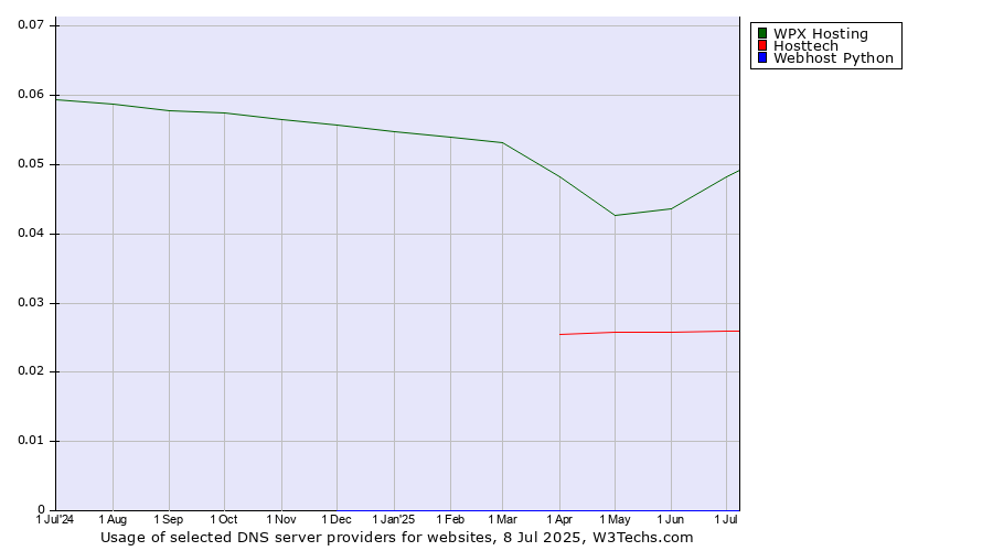 Historical trends in the usage of WPX Hosting vs. Hosttech vs. Webhost Python