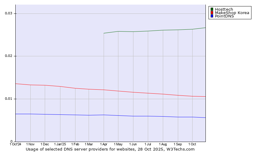 Historical trends in the usage of Hosttech vs. MakeShop Korea vs. PointDNS