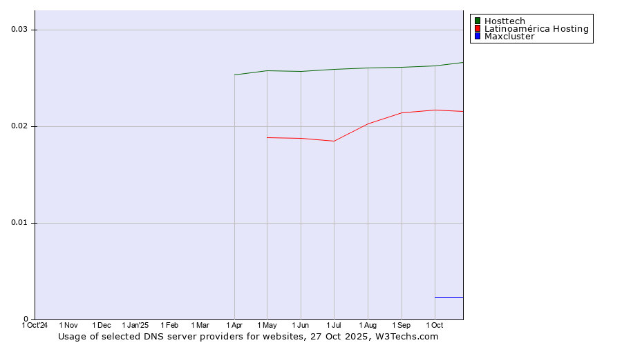 Historical trends in the usage of Hosttech vs. Latinoamérica Hosting vs. Maxcluster