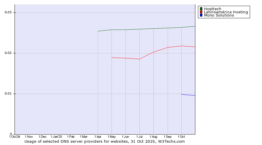 Historical trends in the usage of Hosttech vs. Latinoamérica Hosting vs. Mono Solutions