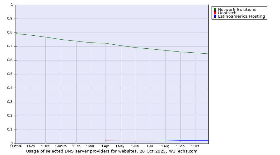 Historical trends in the usage of Network Solutions vs. Hosttech vs. Latinoamérica Hosting