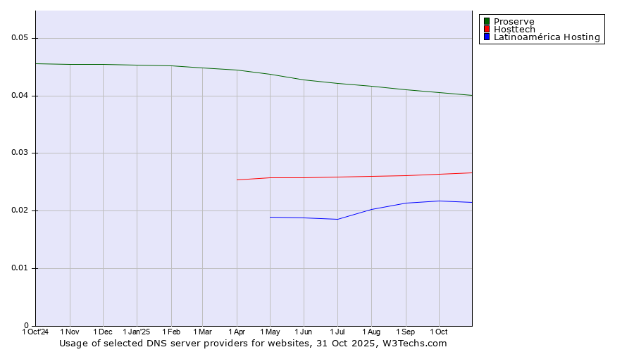 Historical trends in the usage of Proserve vs. Hosttech vs. Latinoamérica Hosting
