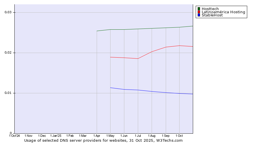 Historical trends in the usage of Hosttech vs. Latinoamérica Hosting vs. StableHost