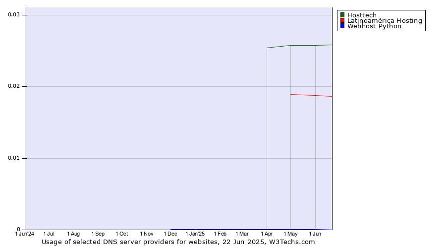 Historical trends in the usage of Hosttech vs. Latinoamérica Hosting vs. Webhost Python