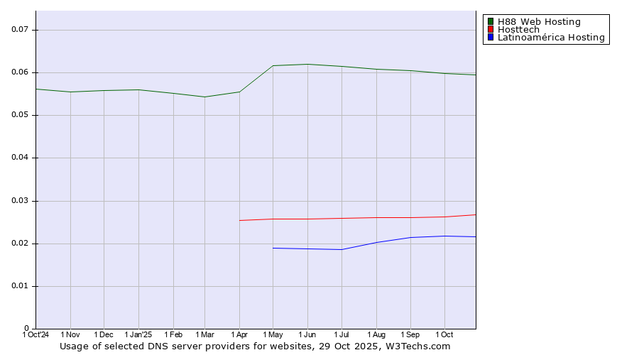 Historical trends in the usage of H88 Web Hosting vs. Hosttech vs. Latinoamérica Hosting