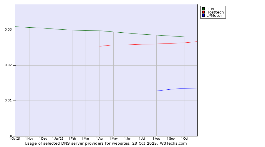 Historical trends in the usage of LCN vs. Hosttech vs. LPMotor