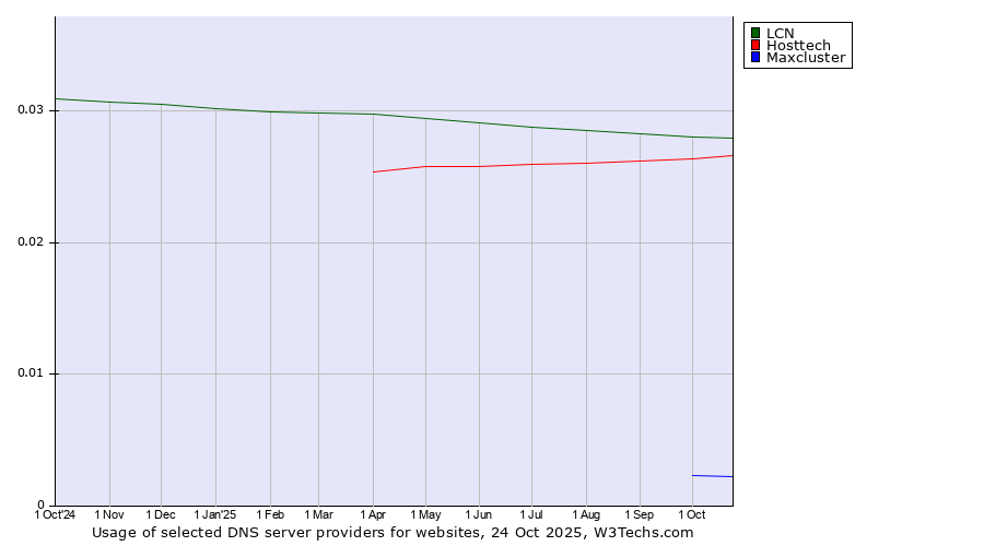 Historical trends in the usage of LCN vs. Hosttech vs. Maxcluster