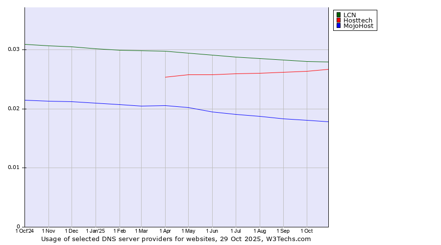 Historical trends in the usage of LCN vs. Hosttech vs. MojoHost